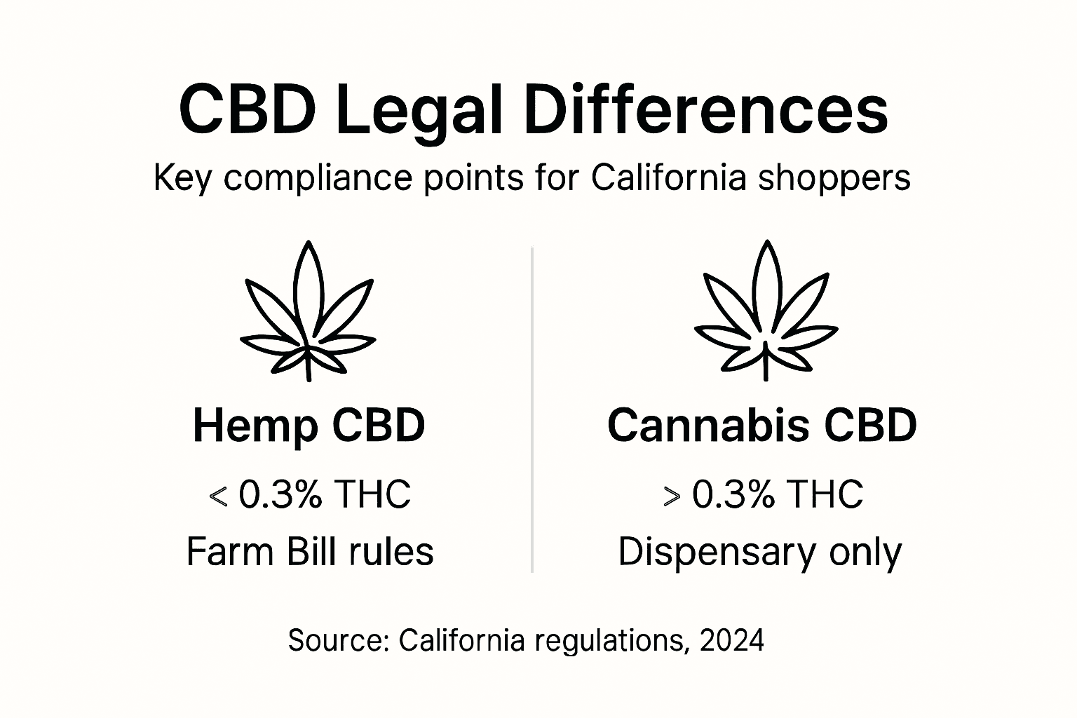 Infographic outlining CBD legal differences California