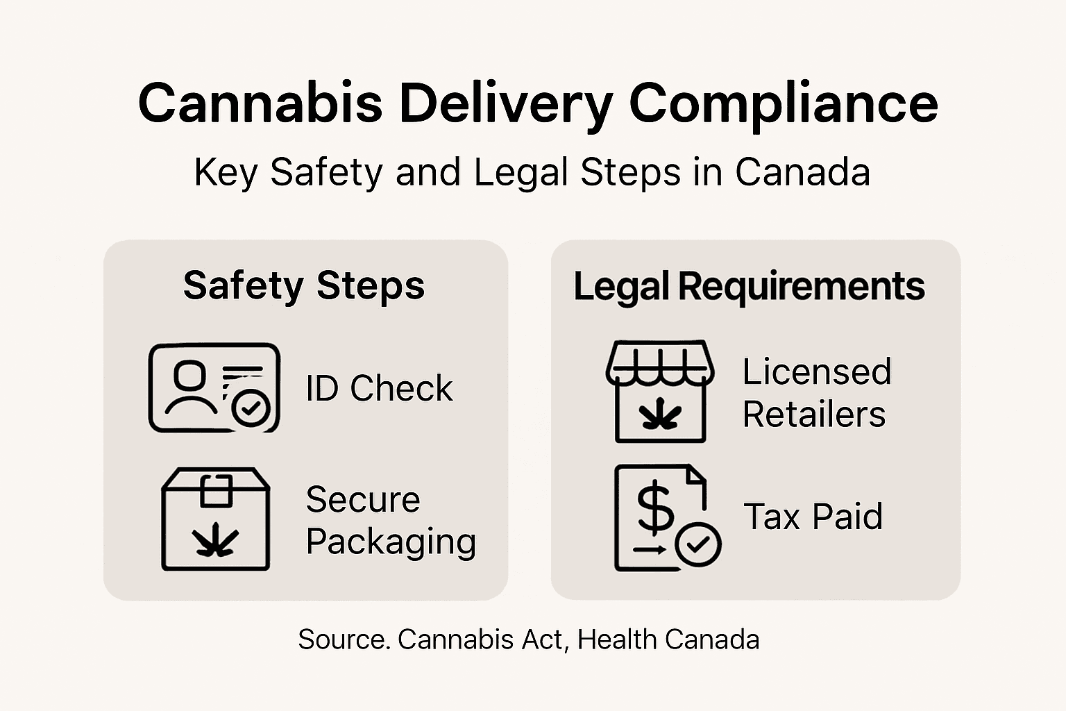 Infographic: safe and legal cannabis delivery steps