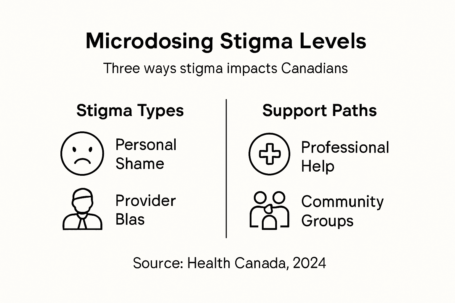 Infographic shows types and support for microdosing stigma