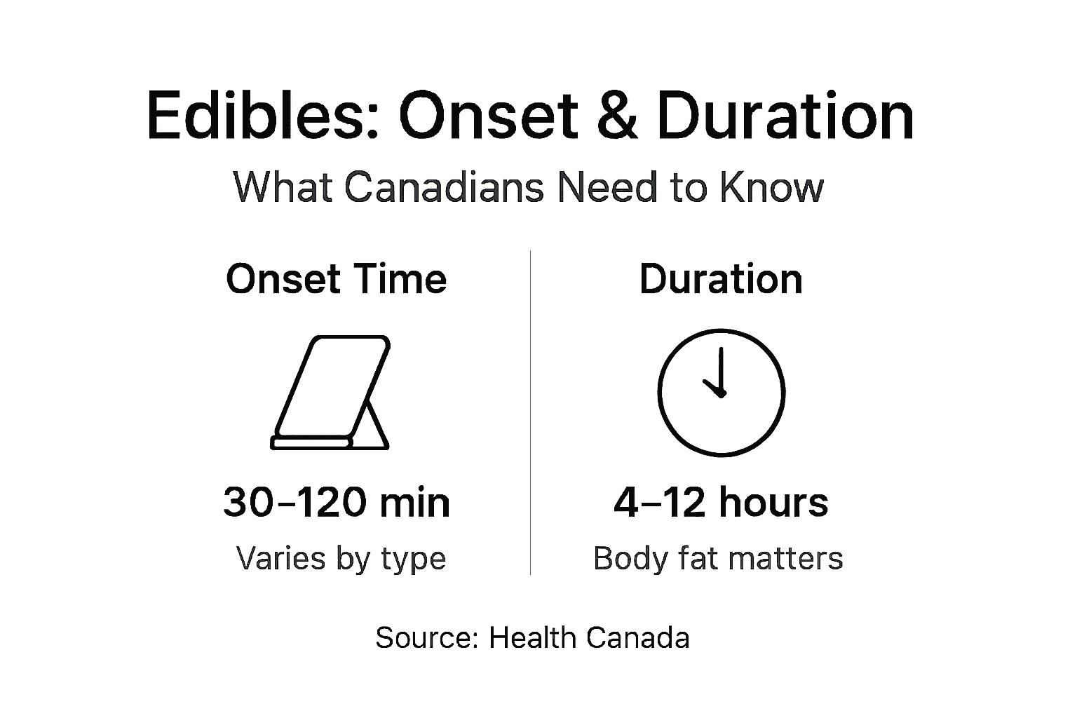 Infographic on edible onset and duration