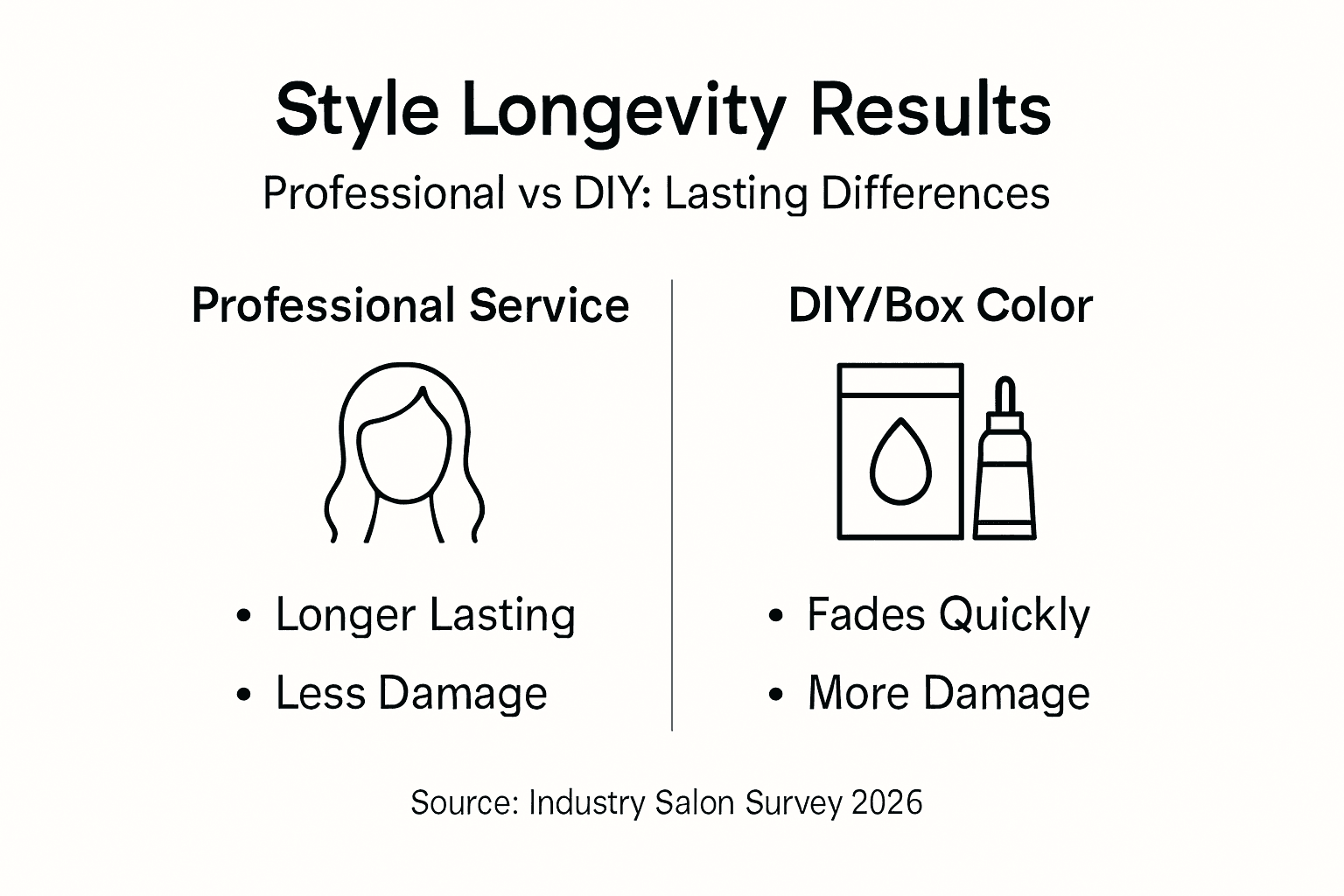 Infographic comparing salon and DIY results