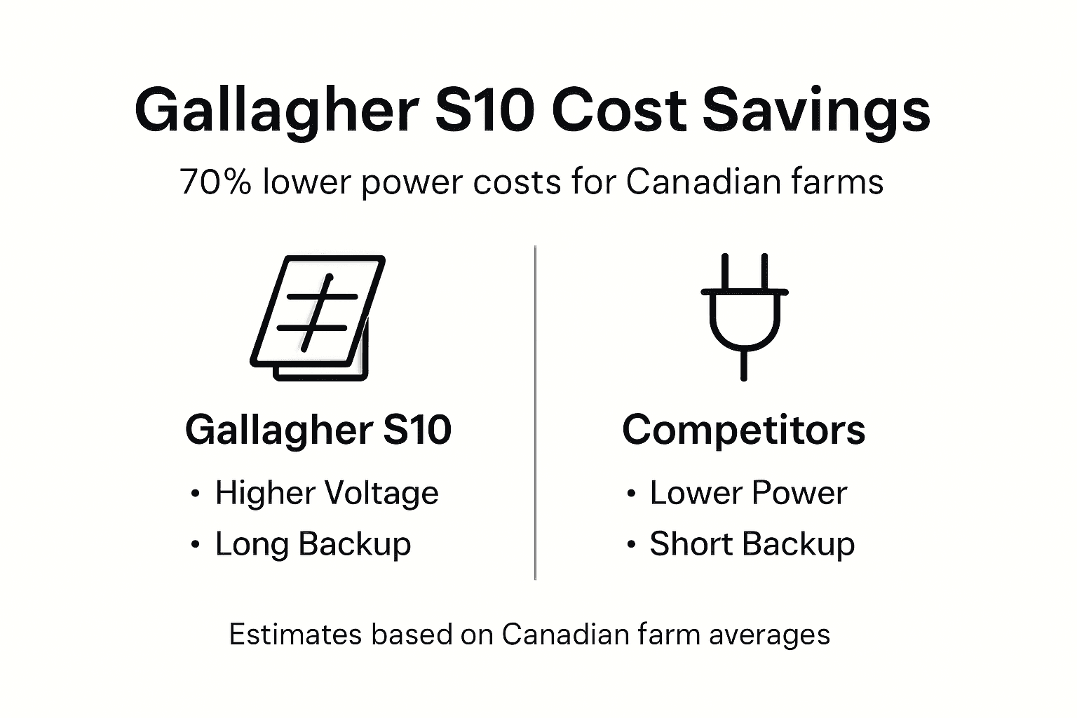 Infographic comparing S10 and competitor chargers savings
