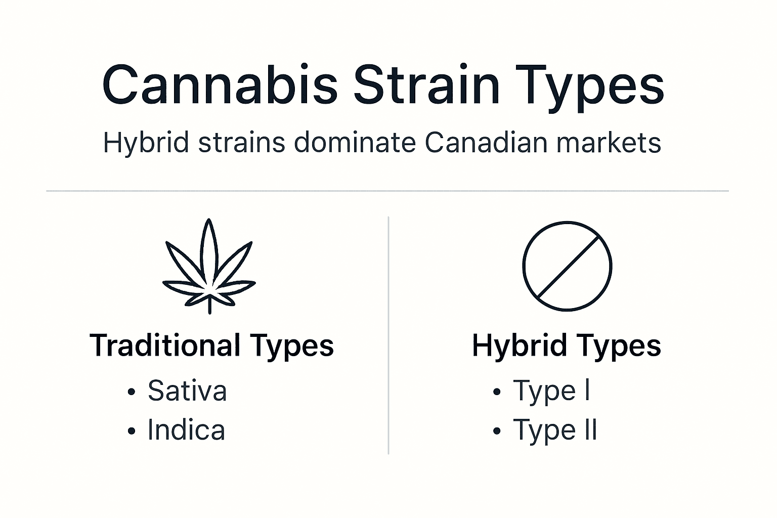 Infographic showing hybrid cannabis strain categories