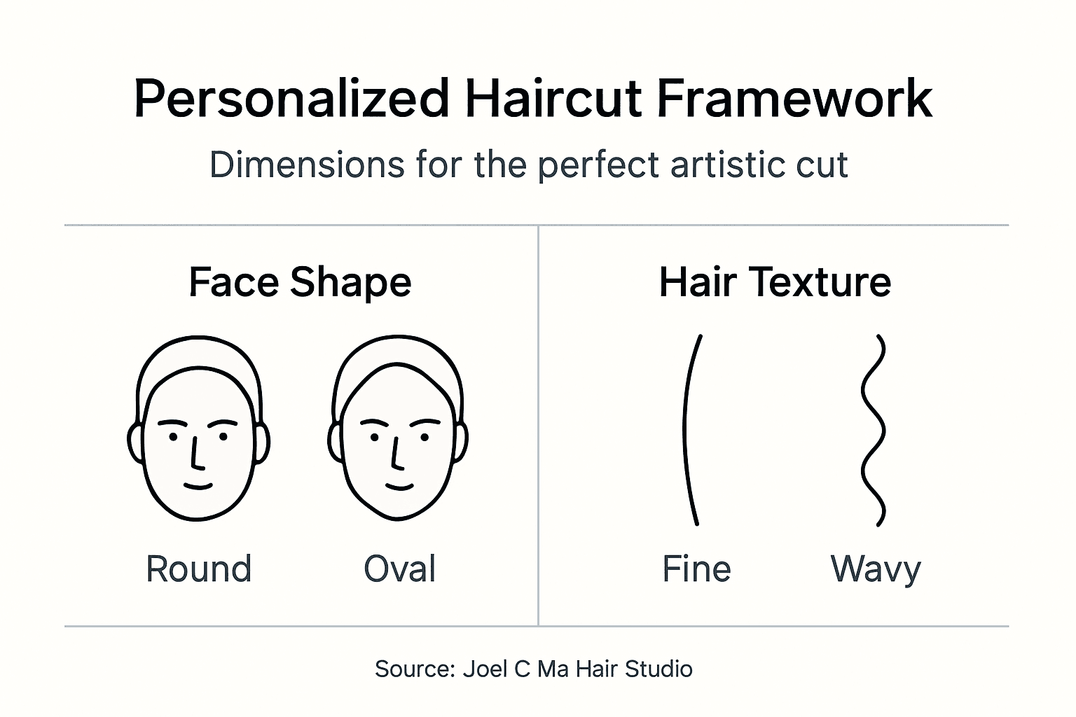 Infographic showing personalized haircut framework