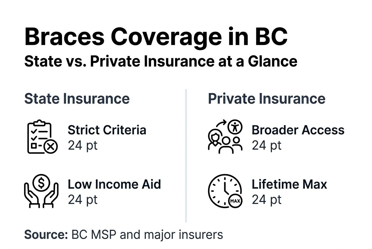 Infographic comparing state and private braces coverage