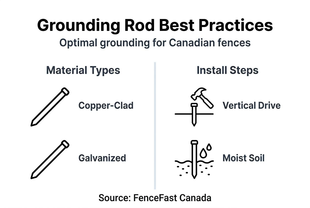 Infographic grounding rod practices for Canada