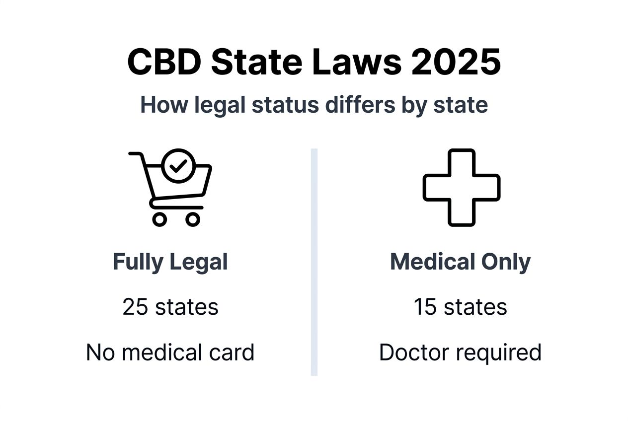 Infographic summarizing state CBD legality categories