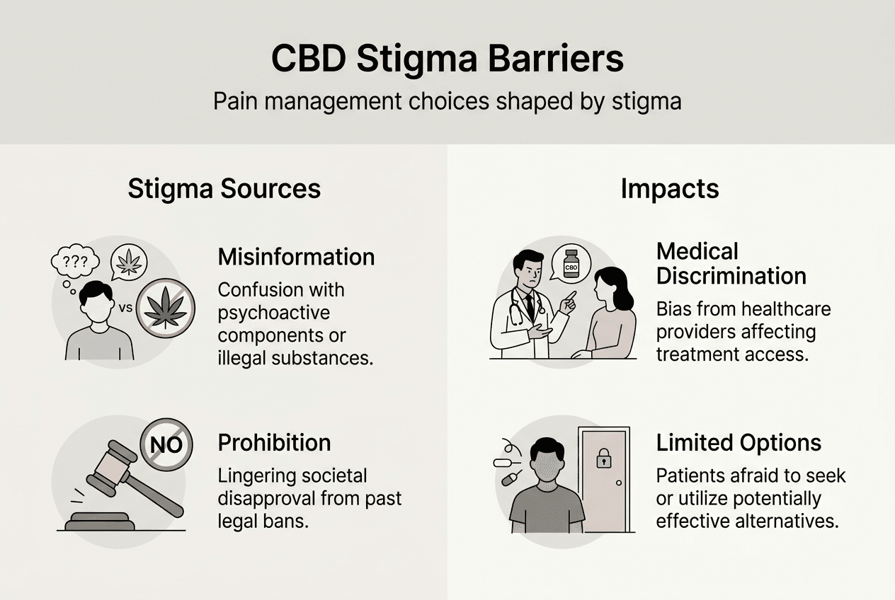 Infographic showing stigma barriers for CBD use