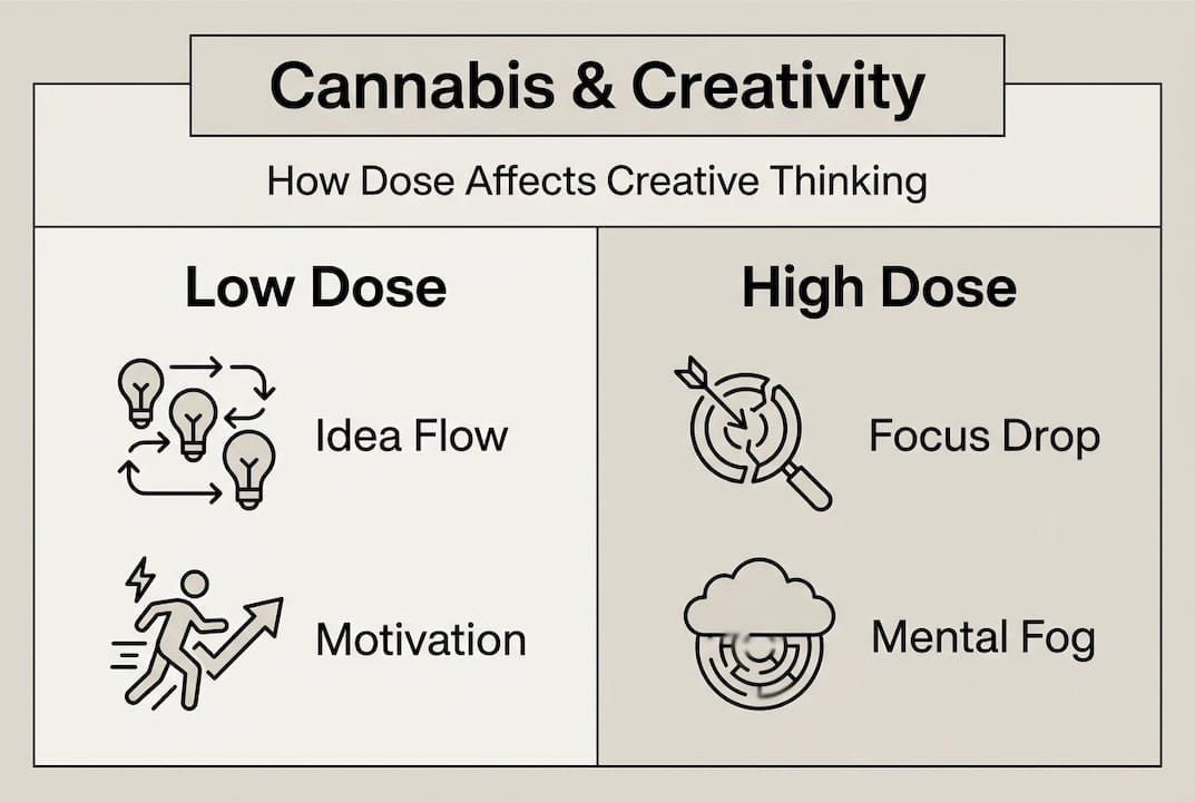 Infographic on cannabis dose and creativity
