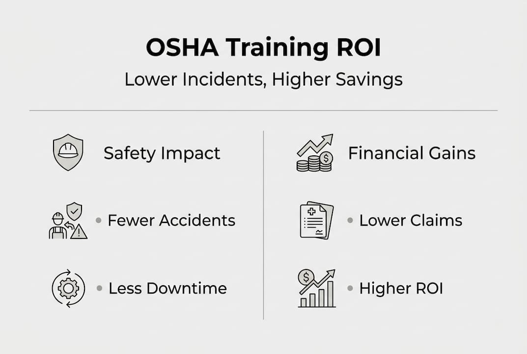Infographic showing OSHA training safety and ROI benefits