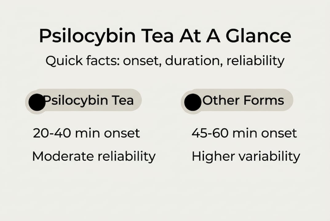Infographic comparing psilocybin tea to other forms