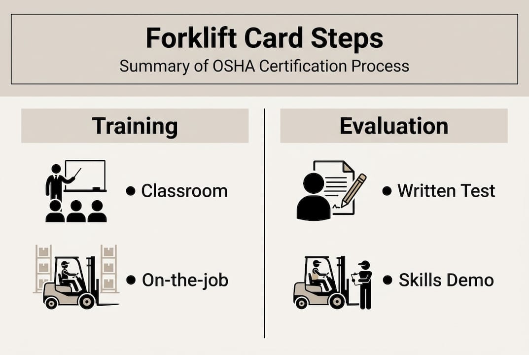 Infographic of forklift card certification steps