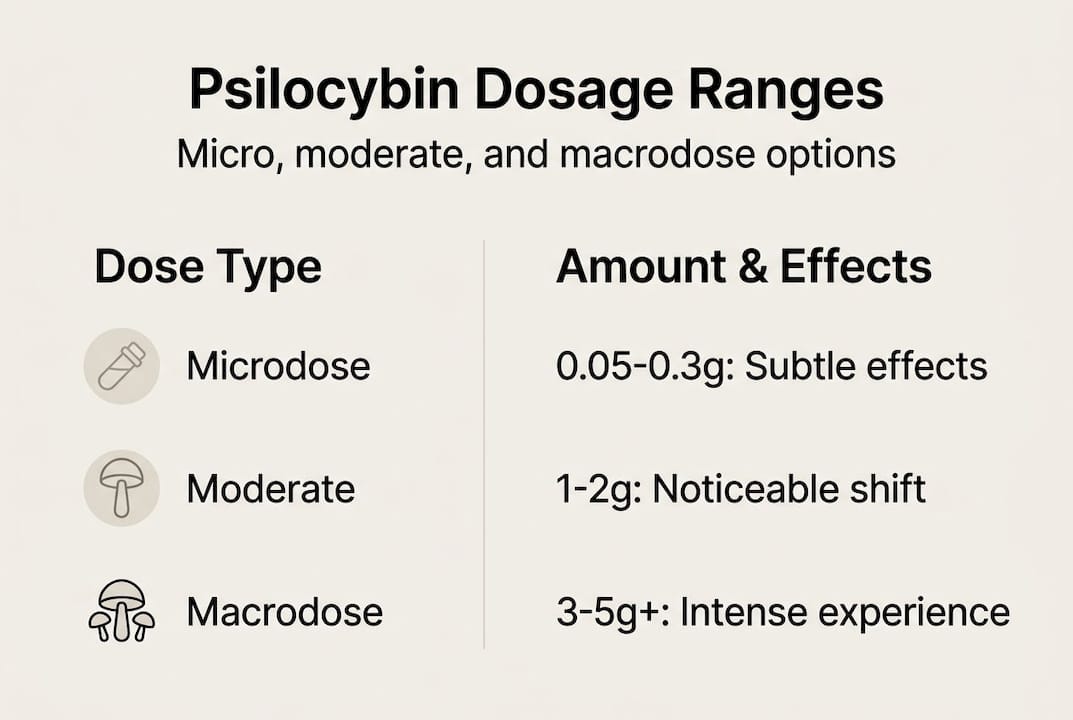 Psilocybin dose comparison chart infographic