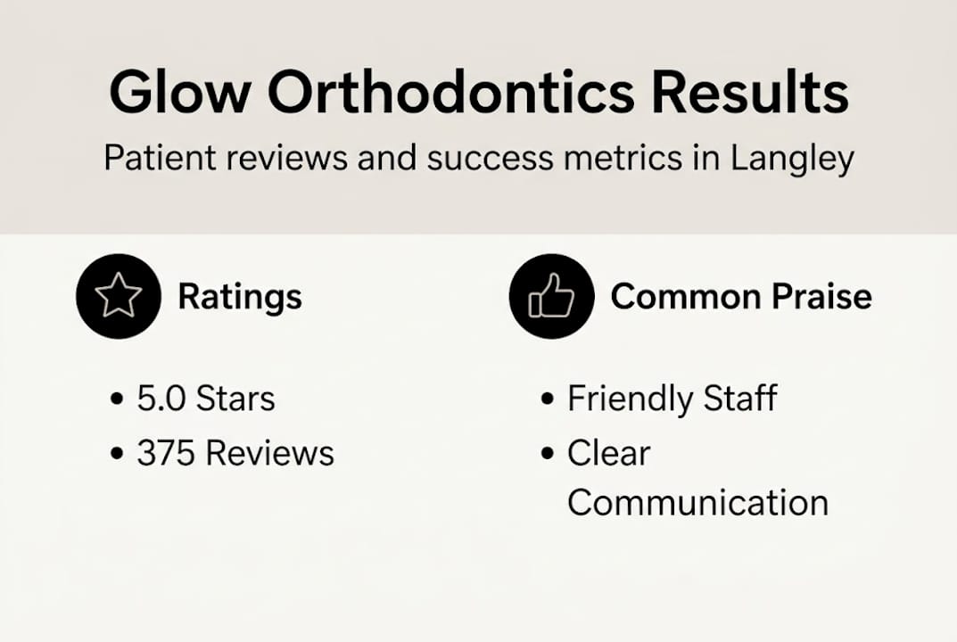 Infographic of reviews and clinic satisfaction