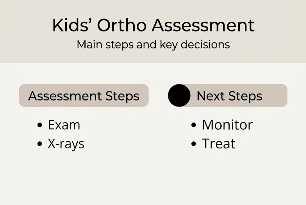 Infographic showing steps of kids’ orthodontic assessment