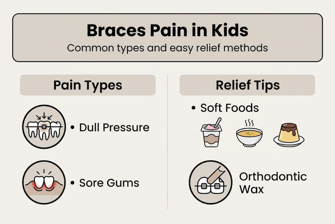 Infographic showing types of braces pain and relief