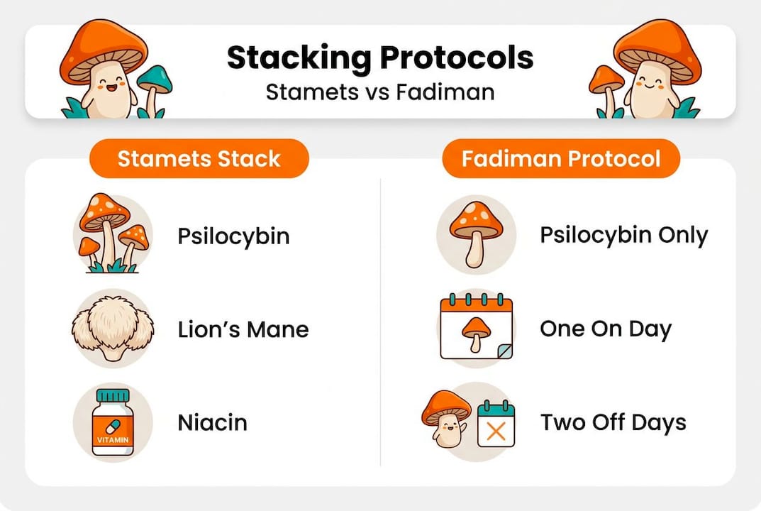 Infographic comparing Stamets and Fadiman protocols