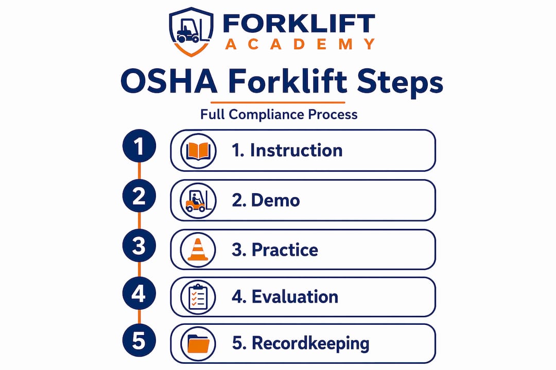 Infographic showing OSHA forklift compliance steps