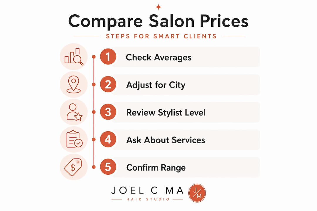 Infographic outlining process to compare salon prices
