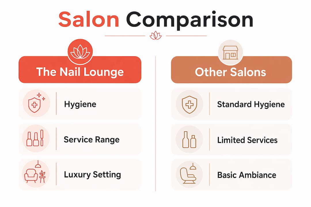 Comparison infographic between Nail Lounge and other salons