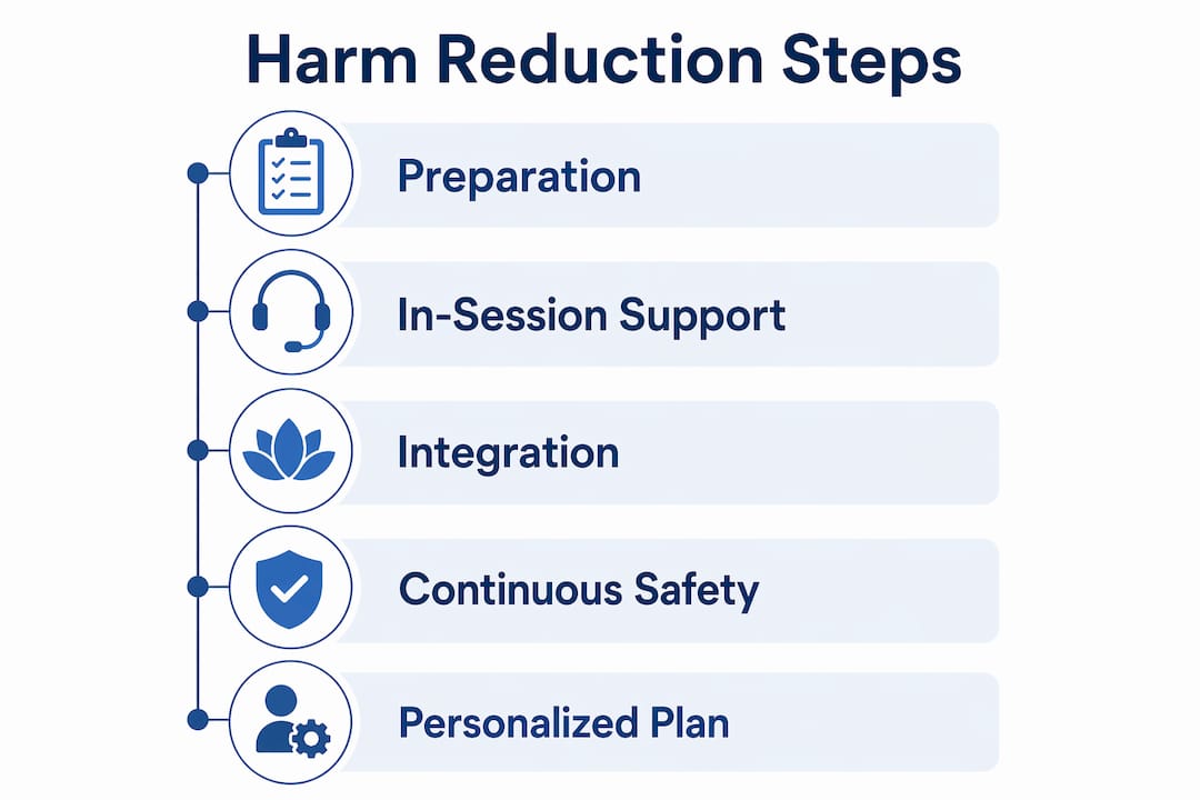 Infographic showing steps of psychedelic harm reduction