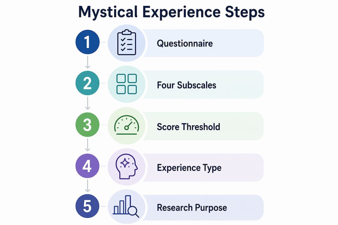 Infographic depicting measurement steps of mystical experiences