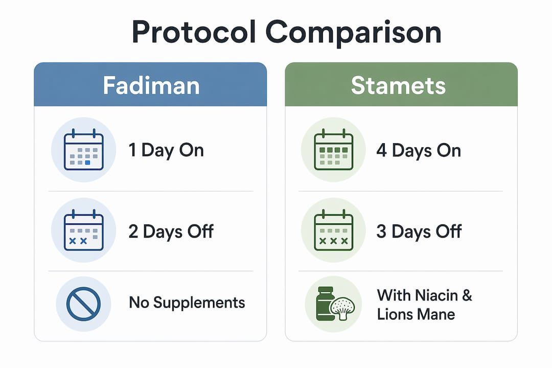 Infographic contrasting Fadiman and Stamets microdosing protocols