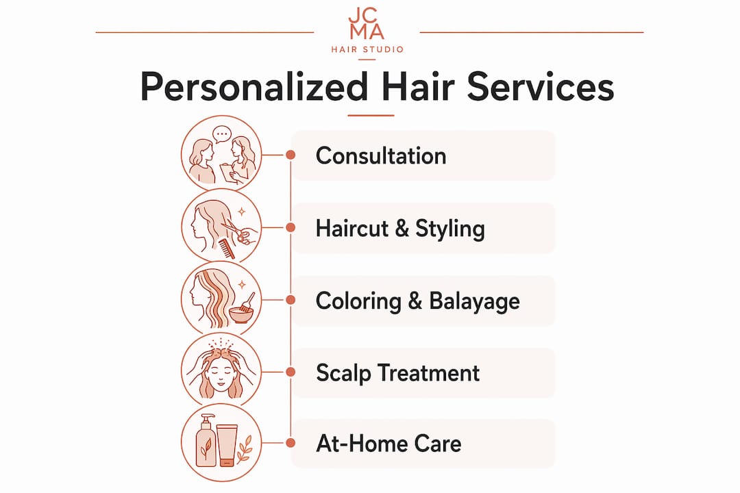 Infographic detailing stages of personalized hair services