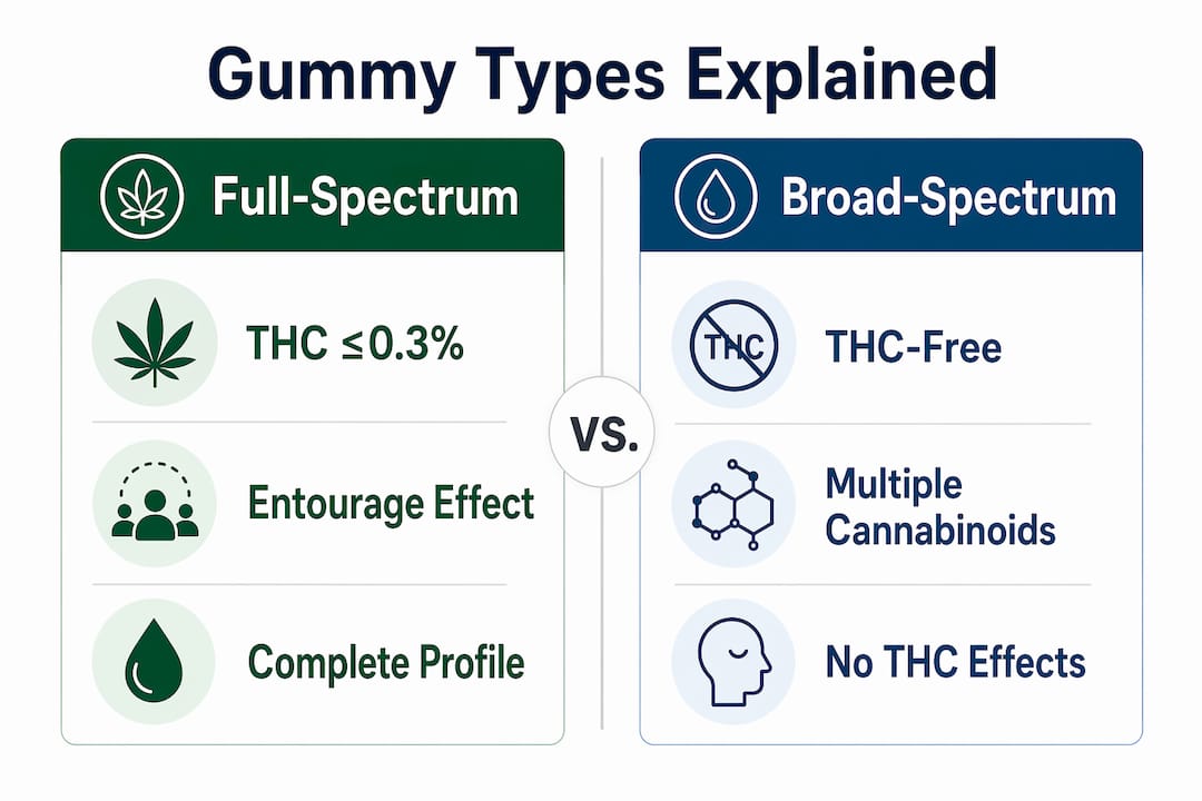 Infographic comparing full-spectrum and broad-spectrum gummies