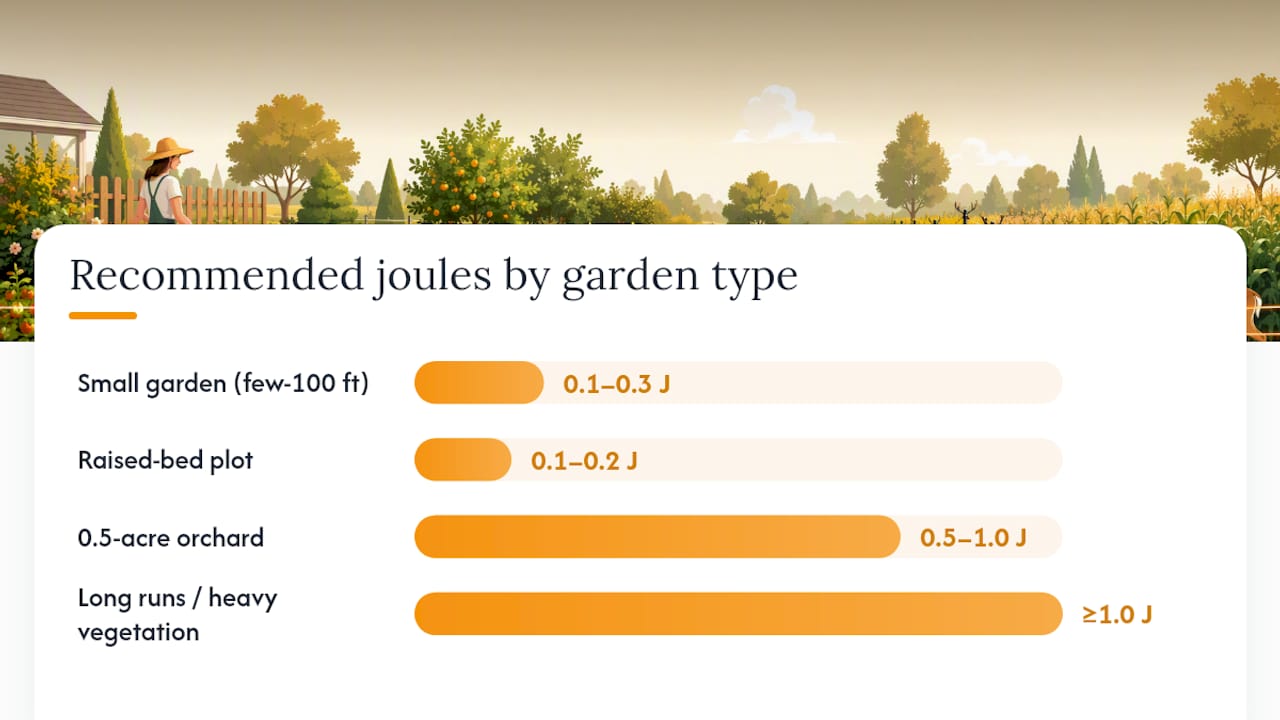 Energizer size recommendations for garden fence lengths