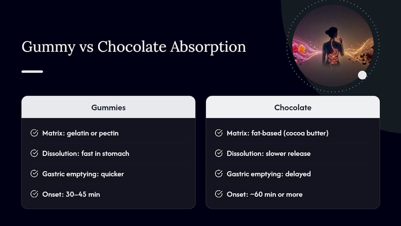 Gummy versus chocolate absorption timeline