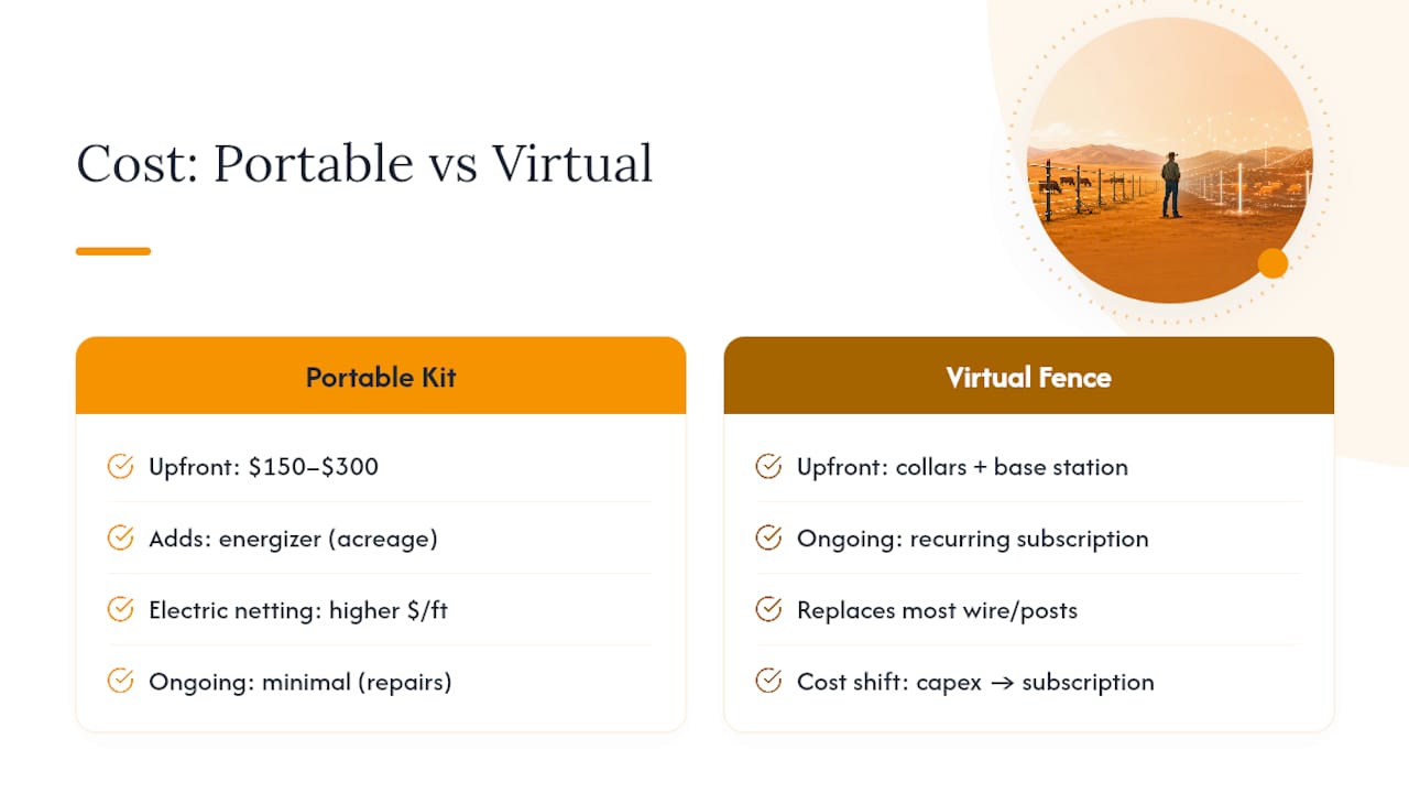 Portable and virtual fencing cost comparison
