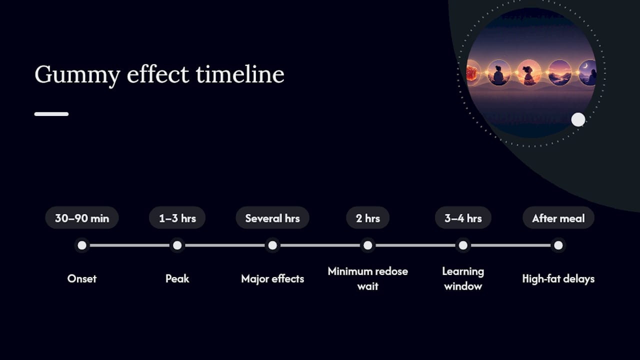 Delta 9 gummy onset peak and redosing timeline
