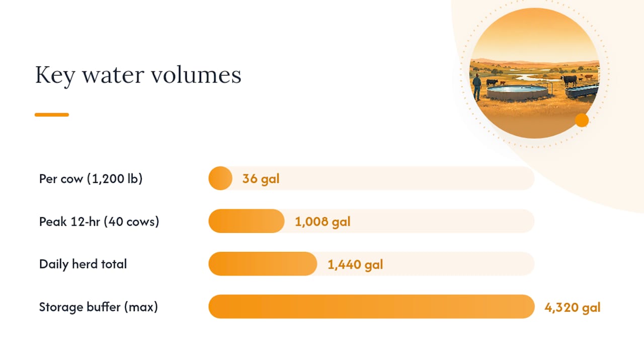 Livestock water demand sizing calculation