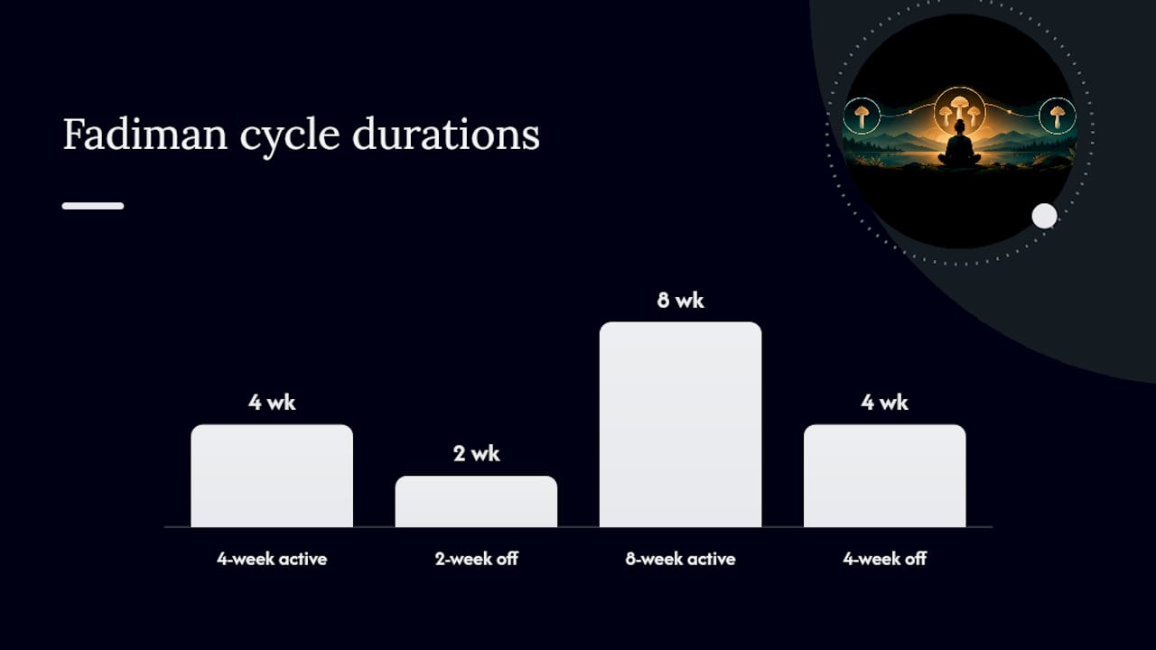Fadiman microdosing cycle timeline