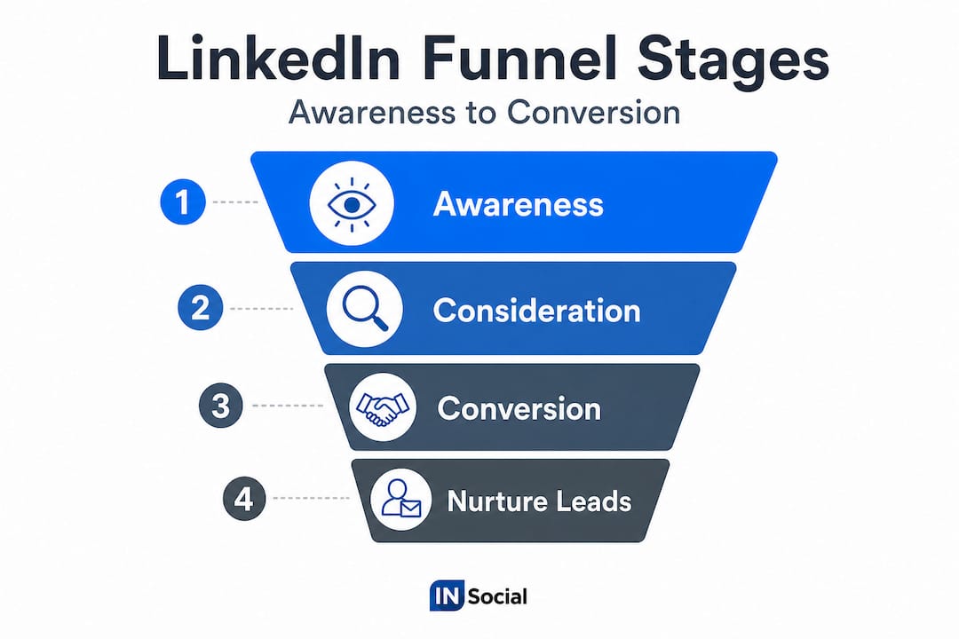 Infographic visualizing LinkedIn funnel stages flow