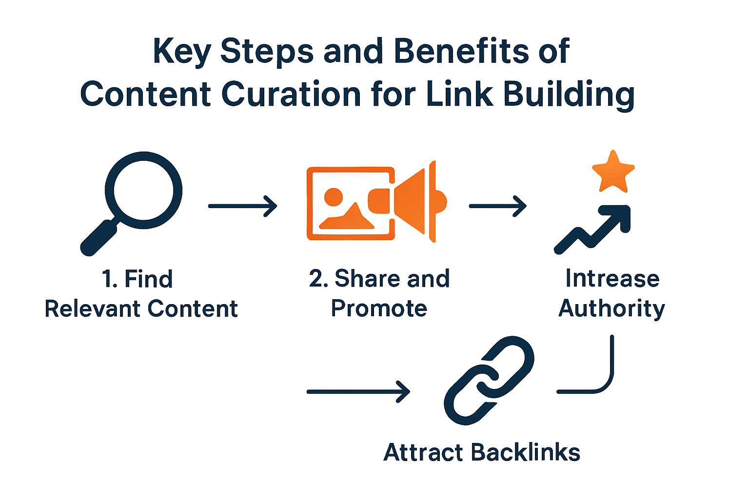 Infographic explaining content curation for link building.