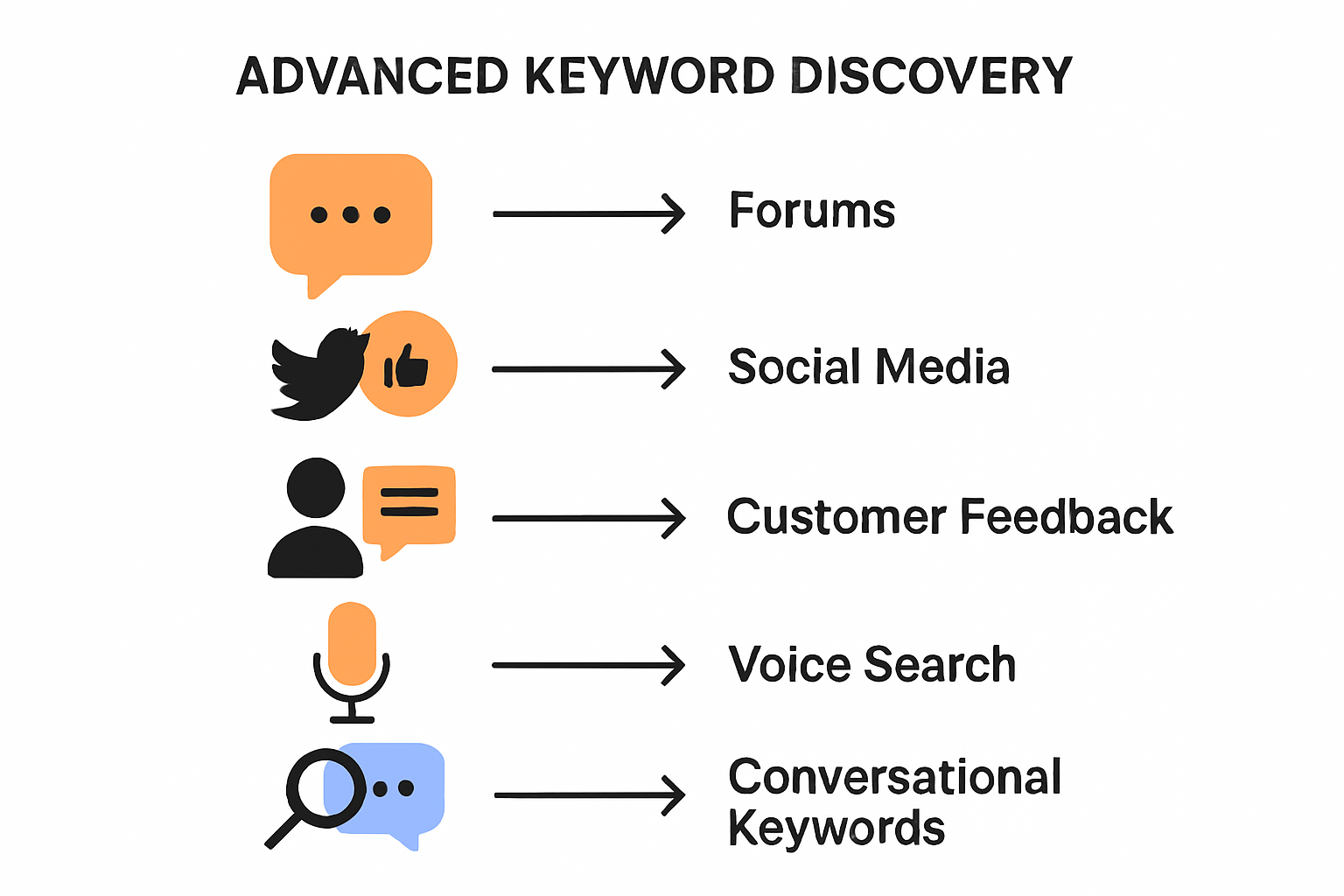 Advanced keyword discovery methods infographic