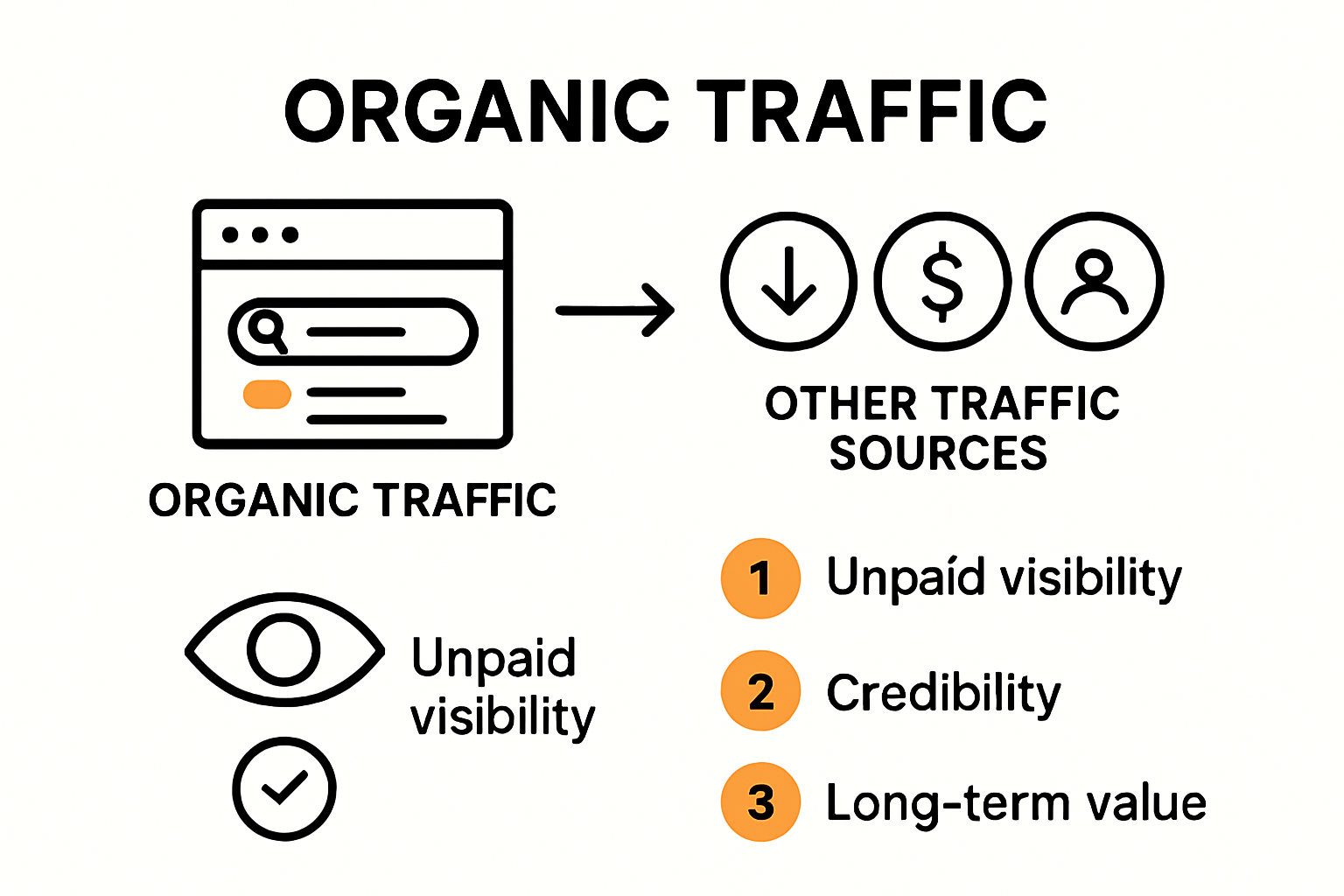 Differences between organic traffic and other traffic sources infographic