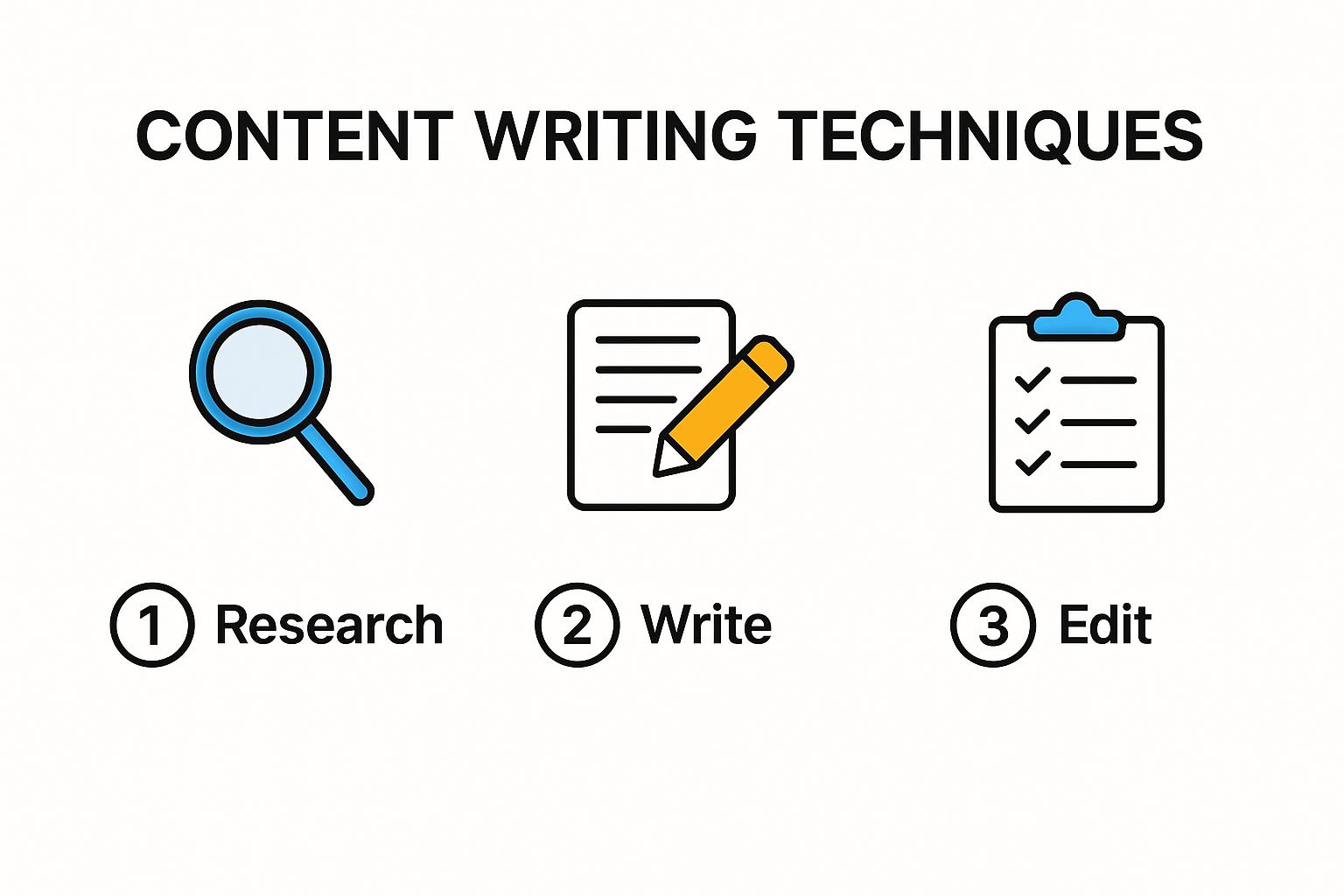 infographic showing steps for effective content writing