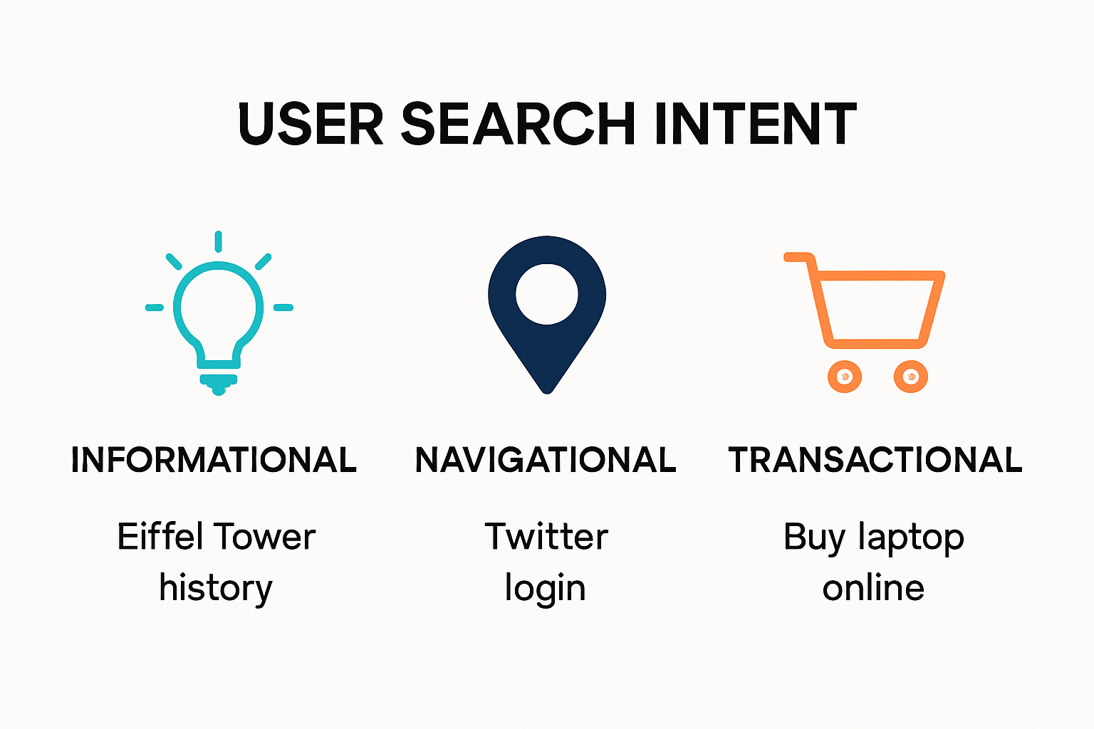 Diagram explaining four main types of search intent.