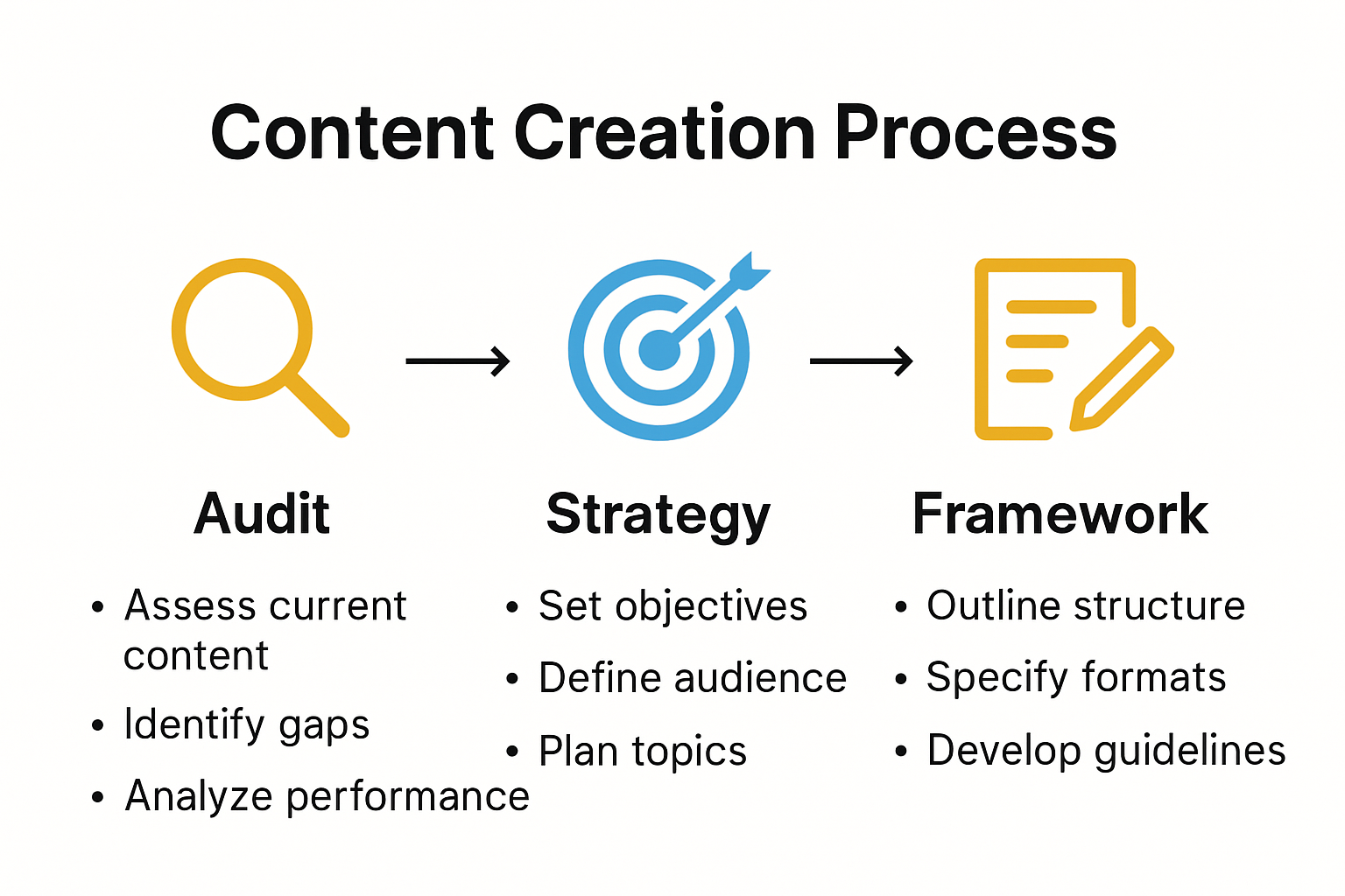 Modern content creation process step-by-step infographic