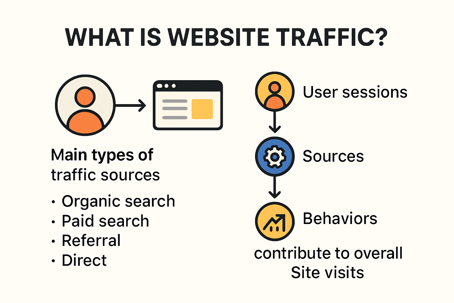 Infographic showing what website traffic is and its sources