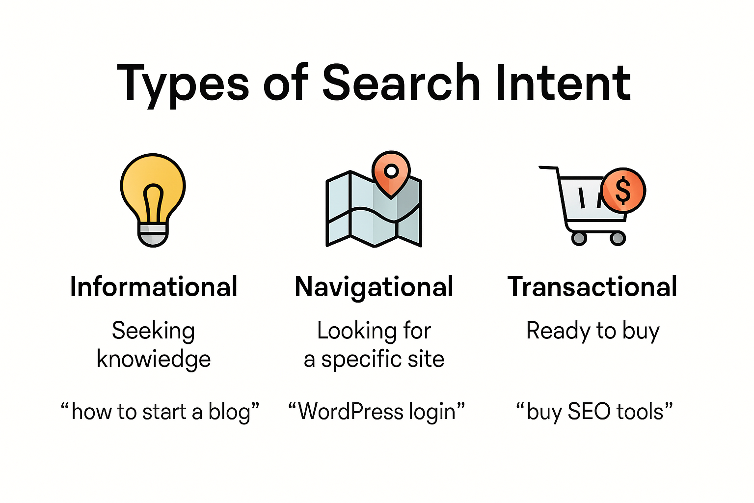 Infographic illustrating four types of search intent for bloggers
