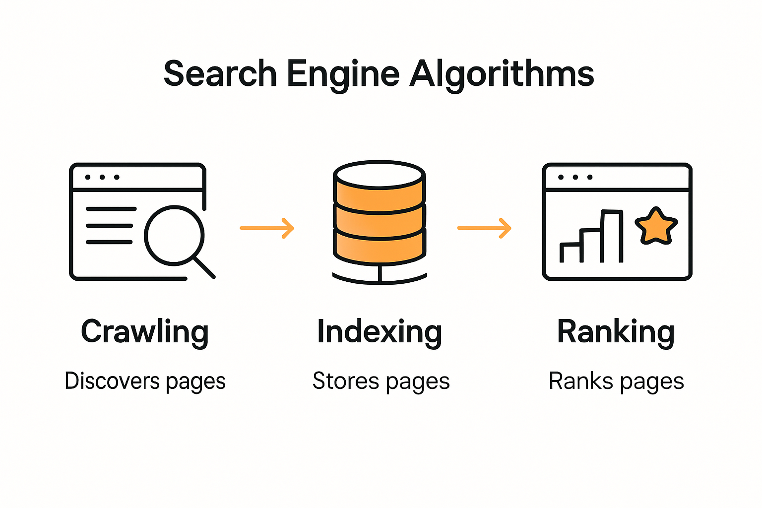 Infographic on crawling, indexing, and ranking stages
