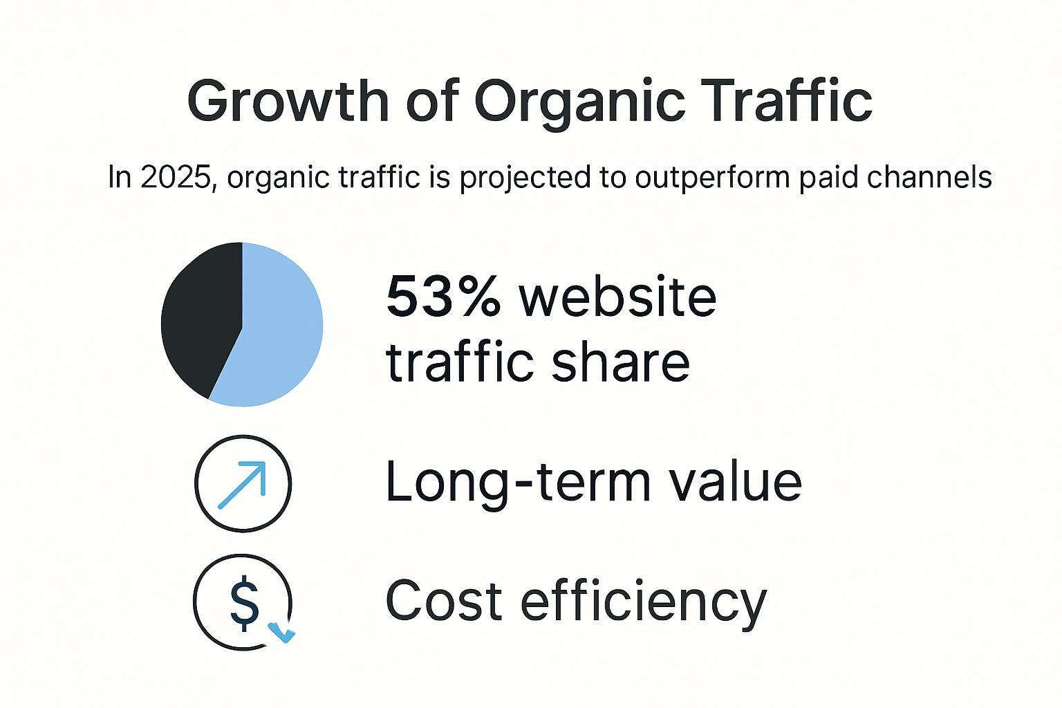 Infographic showing organic traffic importance and 2025 projections