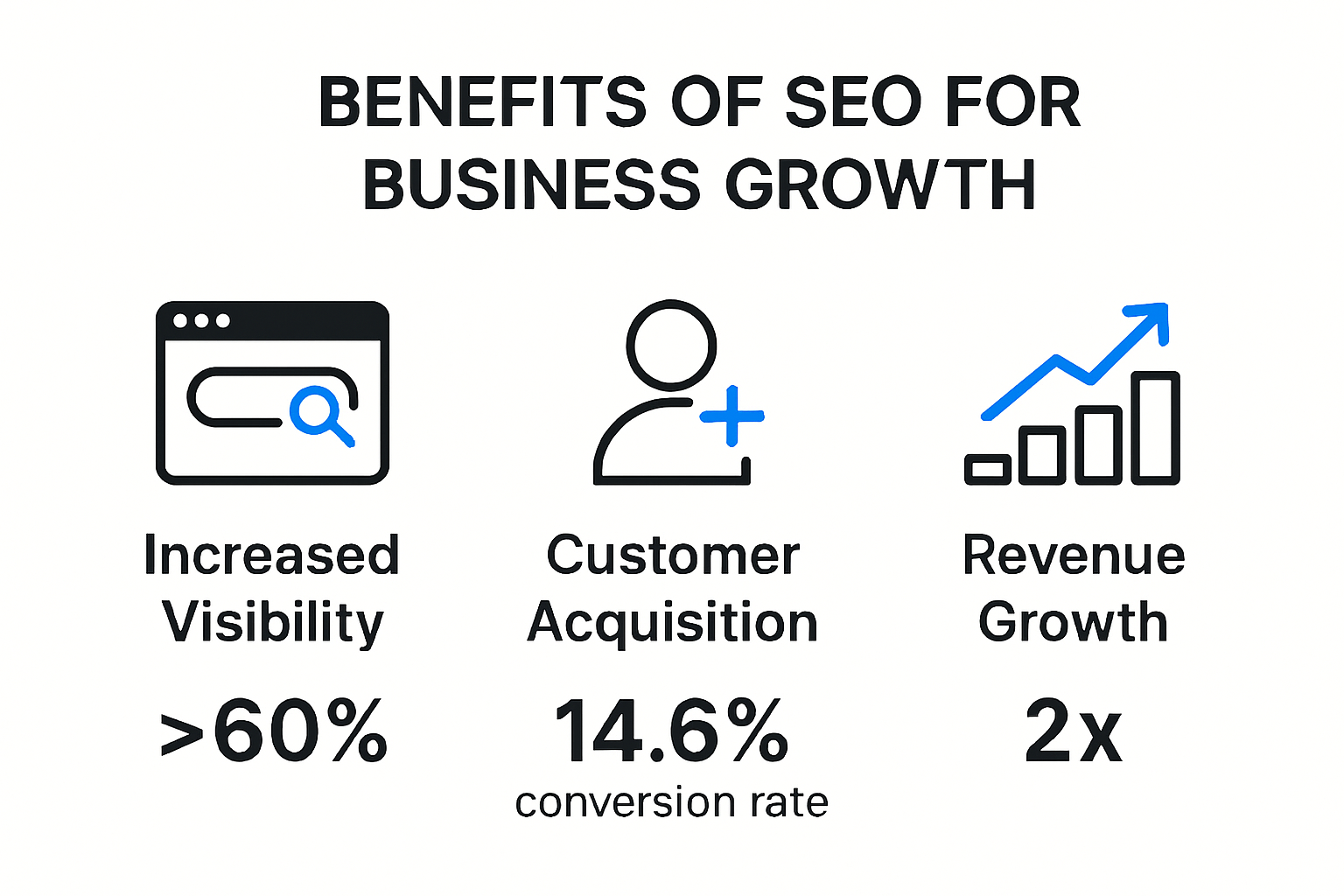 Infographic showing SEO business growth benefits and statistics
