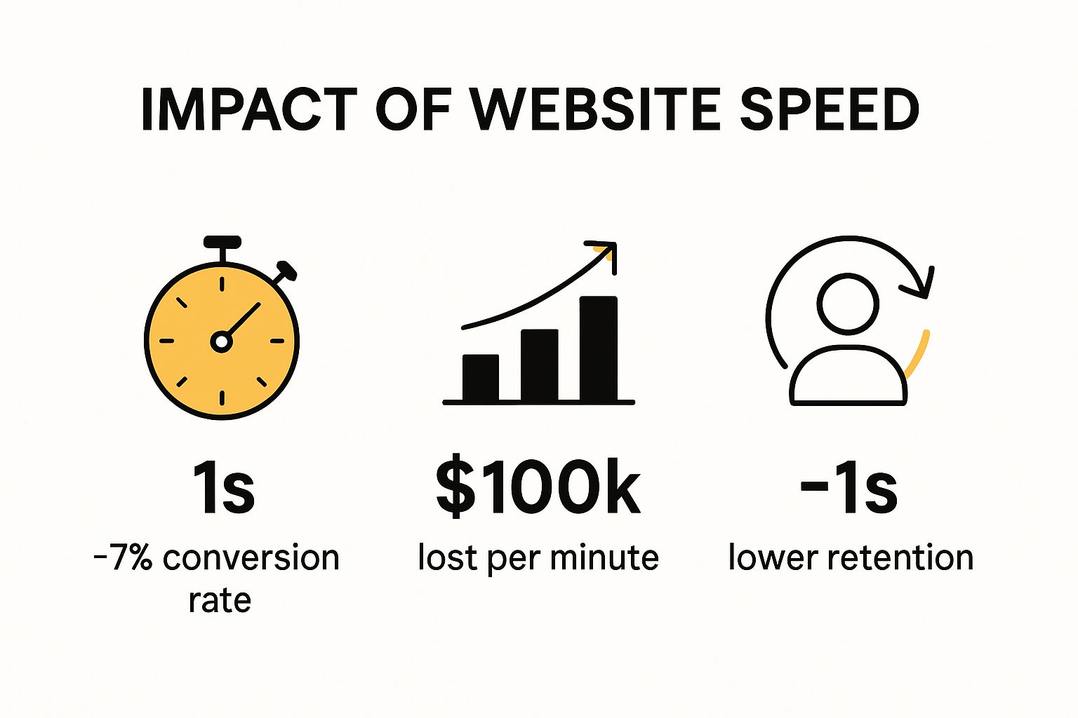 Infographic showing key website speed statistics and impact