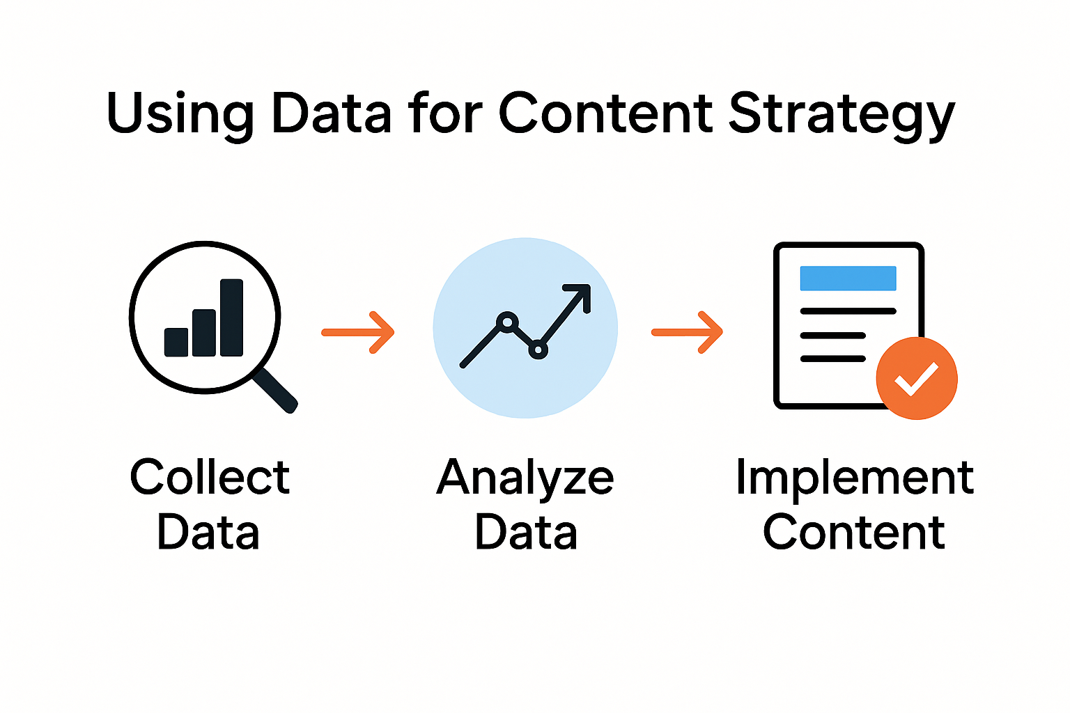 Infographic showing how data is used in content strategy steps