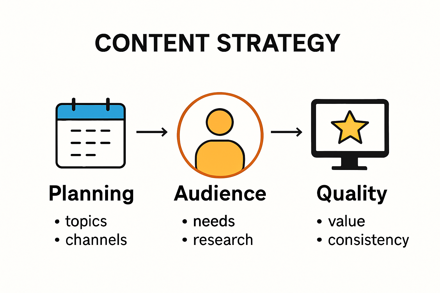 Infographic illustrating the core elements of content strategy